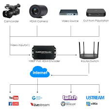 EXVIST H.265 1080P PoE HDMI Video Encoder med SD-kortplats